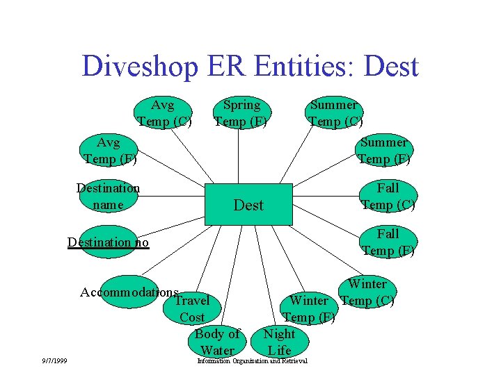 Diveshop ER Entities: Dest Avg Temp (C) Spring Temp (F) Avg Temp (F) Summer Diveshop ER Entities: Dest Avg Temp (C) Spring Temp (F) Avg Temp (F) Summer