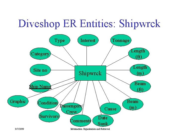 Diveshop ER Entities: Shipwrck Type Interest Tonnage Length (ft) Category Site no Length (m) Diveshop ER Entities: Shipwrck Type Interest Tonnage Length (ft) Category Site no Length (m)