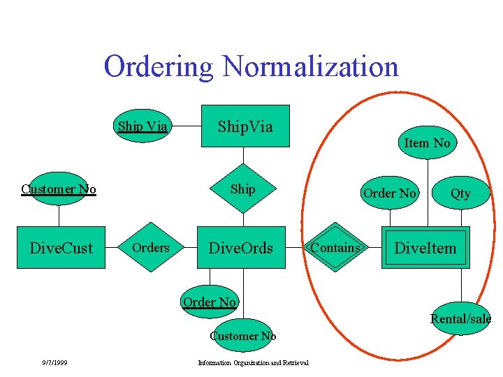 Ordering Normalization Ship Via Customer No Dive. Cust Ship. Via Item No Ship Orders Ordering Normalization Ship Via Customer No Dive. Cust Ship. Via Item No Ship Orders