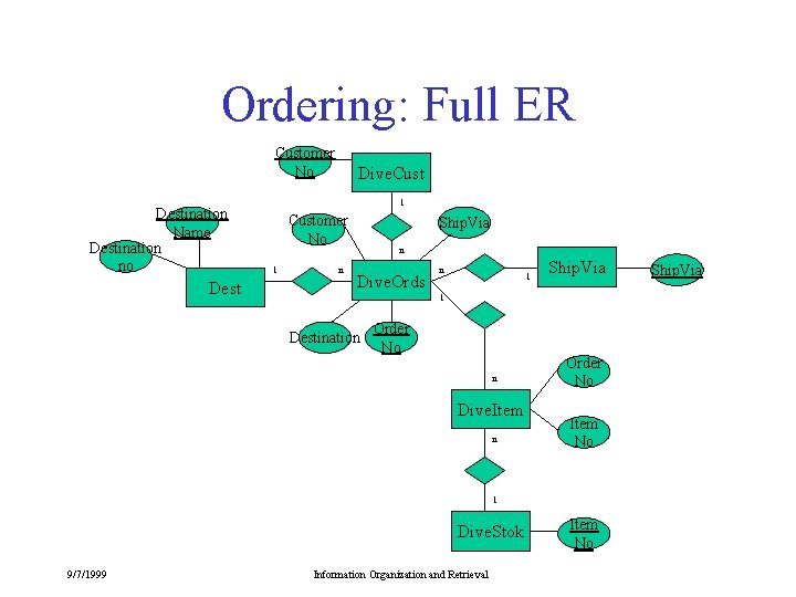 Ordering: Full ER Customer No Destination Name Destination no Dest Dive. Cust 1 Customer Ordering: Full ER Customer No Destination Name Destination no Dest Dive. Cust 1 Customer