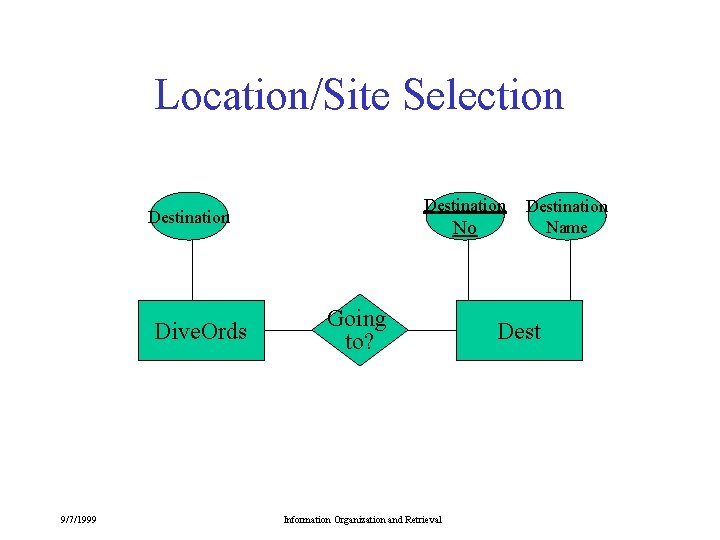 Location/Site Selection Destination Dive. Ords 9/7/1999 No Going to? Information Organization and Retrieval Destination Location/Site Selection Destination Dive. Ords 9/7/1999 No Going to? Information Organization and Retrieval Destination