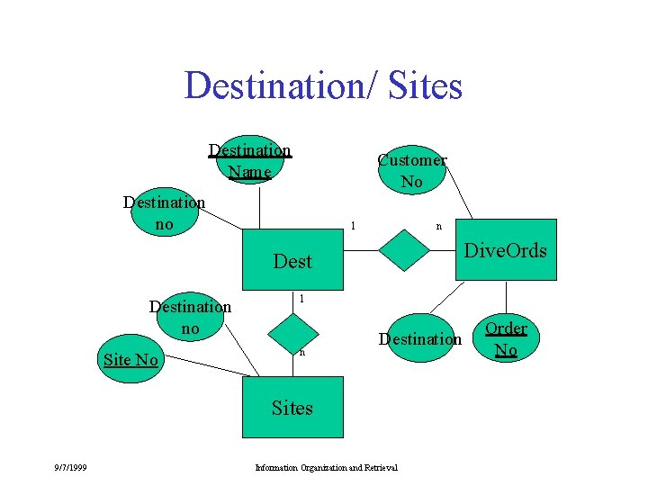 Destination/ Sites Destination Name Customer No Destination no 1 n Dive. Ords Destination no Destination/ Sites Destination Name Customer No Destination no 1 n Dive. Ords Destination no
