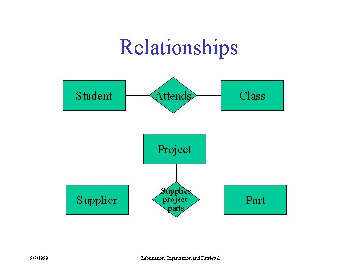 Relationships Student Attends Class Project Supplier 9/7/1999 Supplies project parts Information Organization and Retrieval Relationships Student Attends Class Project Supplier 9/7/1999 Supplies project parts Information Organization and Retrieval