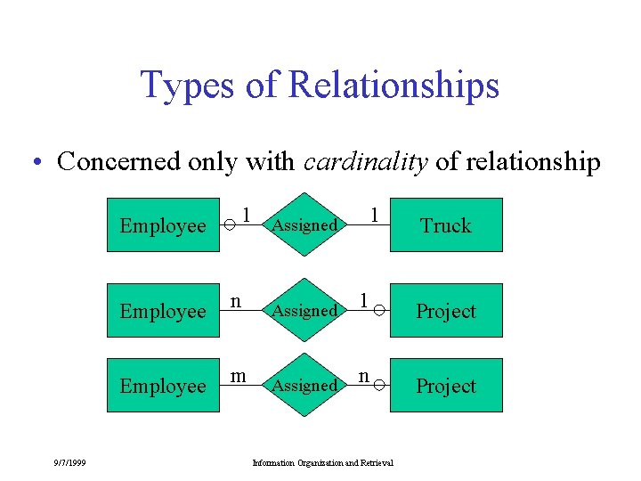 Types of Relationships • Concerned only with cardinality of relationship 1 Assigned Employee 9/7/1999 Types of Relationships • Concerned only with cardinality of relationship 1 Assigned Employee 9/7/1999