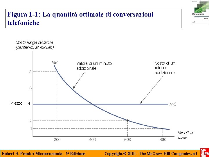 Figura 1 -1: La quantità ottimale di conversazioni telefoniche Costo lunga distanza (centesimi al