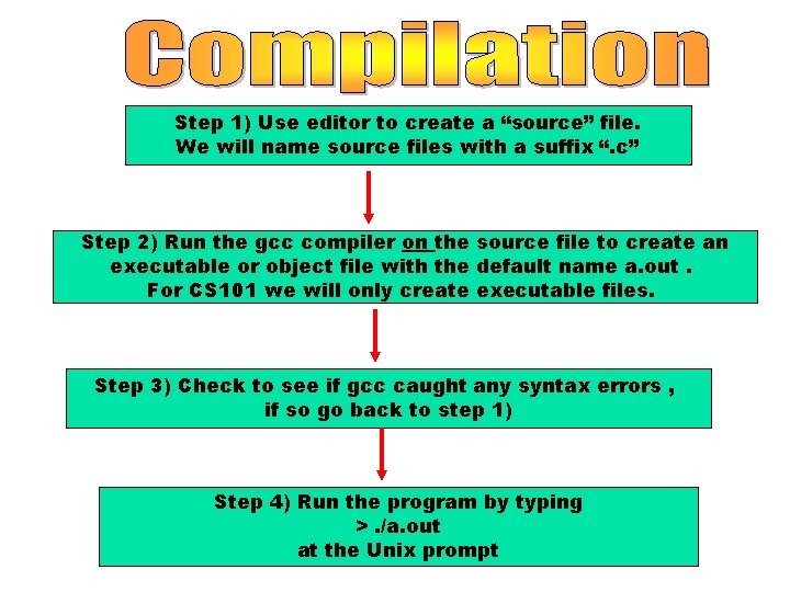 Step 1) Use editor to create a “source” file. We will name source files Step 1) Use editor to create a “source” file. We will name source files