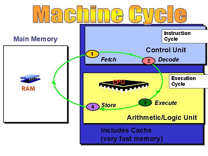 Instruction Cycle Main Memory 1 Control Unit Fetch 2 Decode Execution Cycle CPU RAM Instruction Cycle Main Memory 1 Control Unit Fetch 2 Decode Execution Cycle CPU RAM