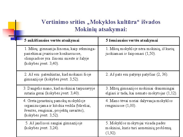 Vertinimo srities „Mokyklos kultūra“ išvados Mokinių atsakymai: 5 aukščiausios vertės atsakymai 5 žemiausios vertės