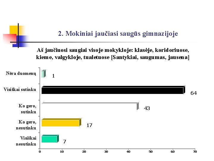 2. Mokiniai jaučiasi saugūs gimnazijoje Aš jaučiuosi saugiai visoje mokykloje: klasėje, koridoriuose, kieme, valgykloje,