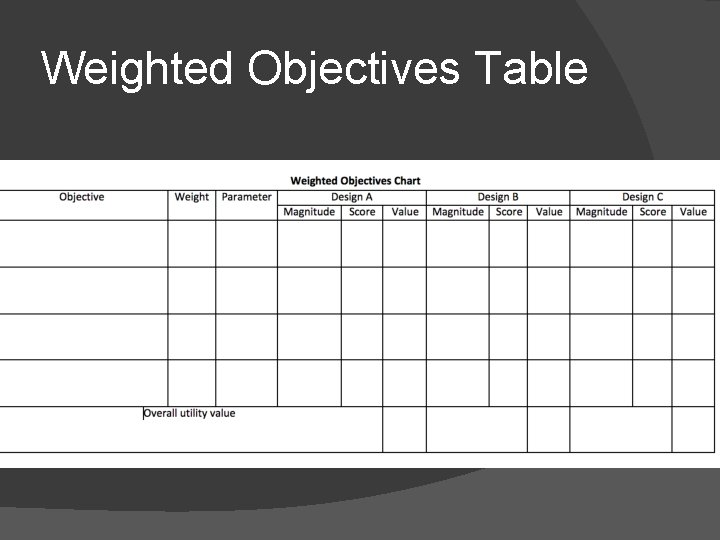 Weighted Objectives Table Weighted Objectives Table