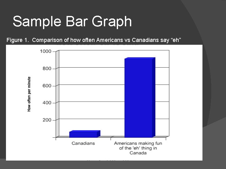 Sample Bar Graph Figure 1. Comparison of how often Americans vs Canadians say “eh” Sample Bar Graph Figure 1. Comparison of how often Americans vs Canadians say “eh”