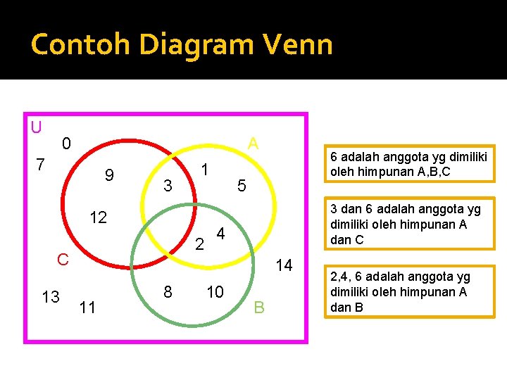 Contoh Diagram Venn U 0 A 7 9 3 1 12 2 C 13