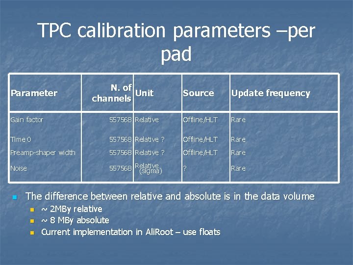 TPC calibration parameters –per pad Parameter N. of Unit channels Source Update frequency Gain