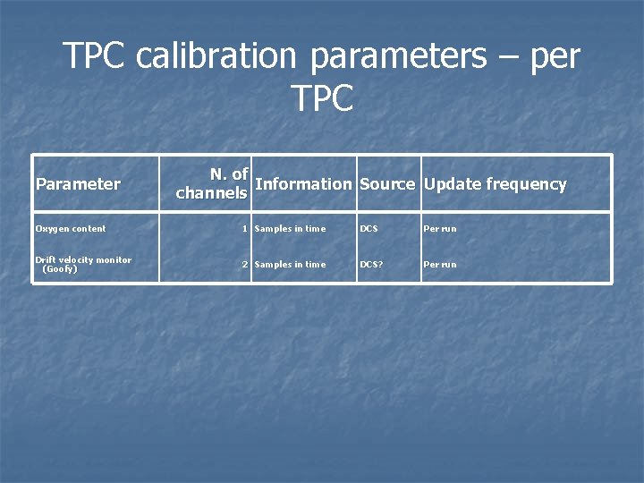 TPC calibration parameters – per TPC Parameter N. of Information Source Update frequency channels
