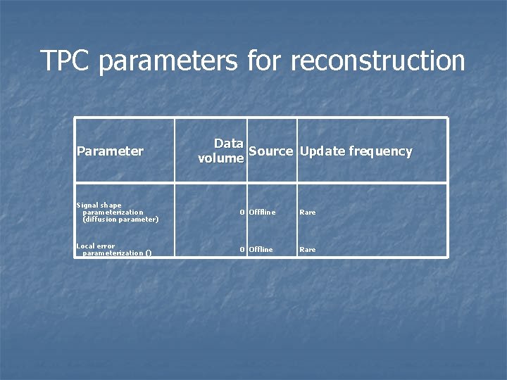 TPC parameters for reconstruction Parameter Data Source Update frequency volume Signal shape parameterization (diffusion