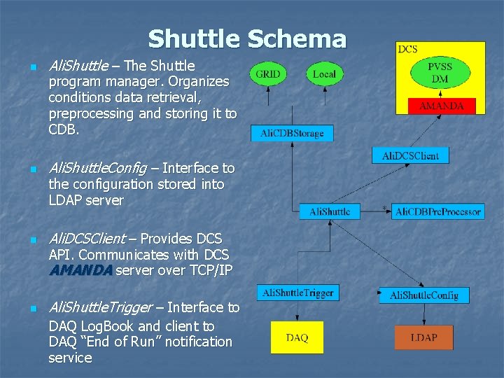 Shuttle Schema n Ali. Shuttle – The Shuttle n Ali. Shuttle. Config – Interface