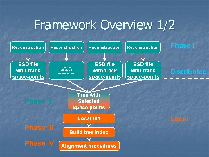 Framework Overview 1/2 Reconstruction Phase I ESD file with track space-points Distributed Phase II