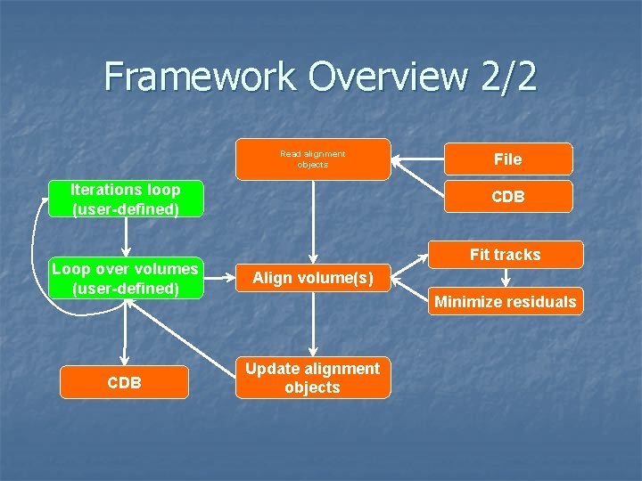 Framework Overview 2/2 Read alignment objects Iterations loop (user-defined) File CDB Fit tracks Loop