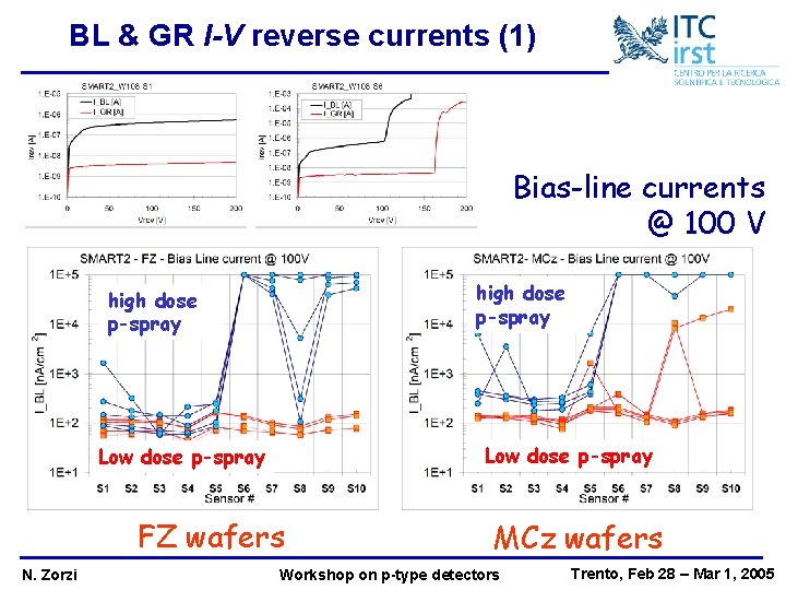 BL & GR I-V reverse currents (1) Bias-line currents @ 100 V high dose