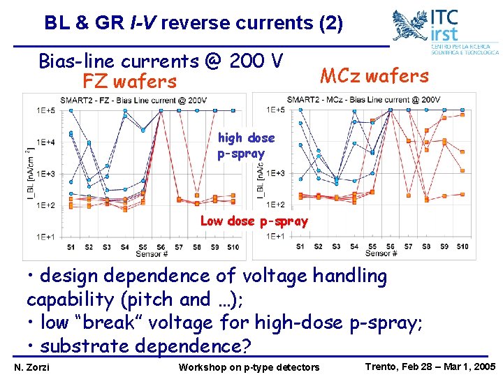 BL & GR I-V reverse currents (2) Bias-line currents @ 200 V FZ wafers