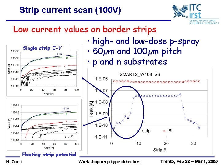 Strip current scan (100 V) Low current values on border strips • high- and