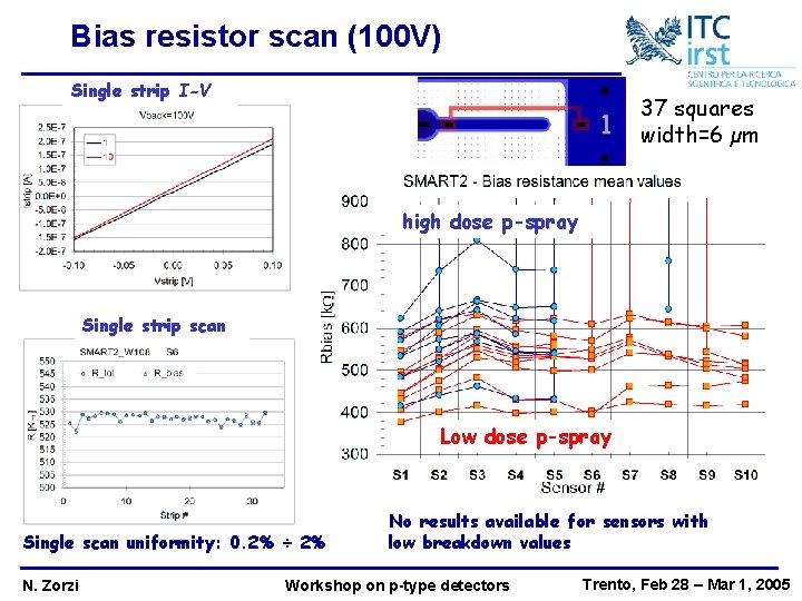 Bias resistor scan (100 V) Single strip I-V 37 squares width=6 µm high dose
