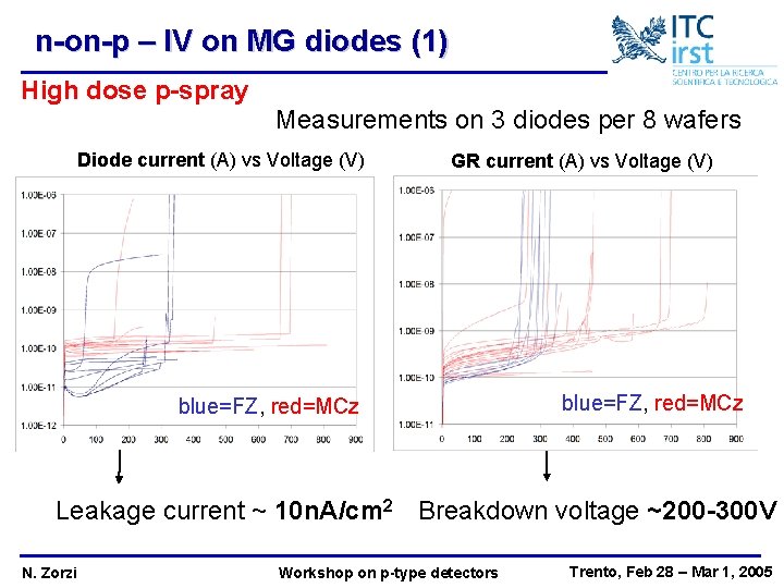 n-on-p – IV on MG diodes (1) High dose p-spray Measurements on 3 diodes