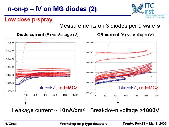 n-on-p – IV on MG diodes (2) Low dose p-spray Measurements on 3 diodes