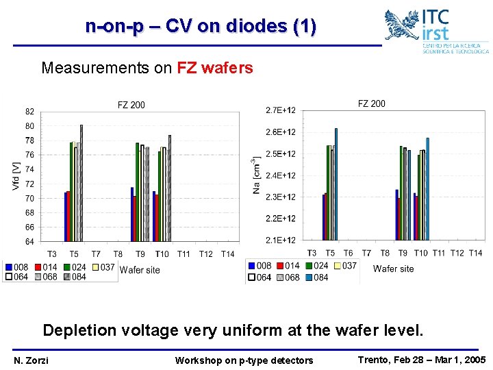 n-on-p – CV on diodes (1) Measurements on FZ wafers Depletion voltage very uniform