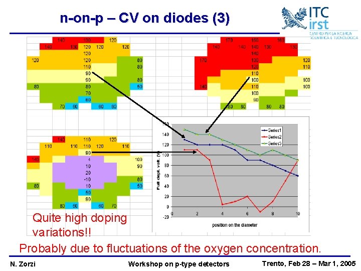 n-on-p – CV on diodes (3) Quite high doping variations!! Probably due to fluctuations