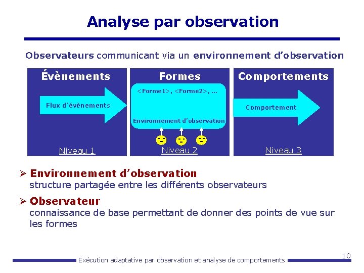 Analyse par observation Observateurs communicant via un environnement d’observation Évènements Formes Comportements <Forme 1>,