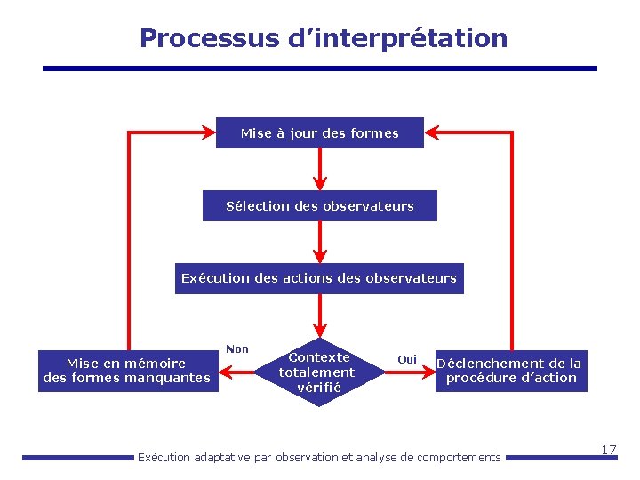 Processus d’interprétation Mise à jour des formes Sélection des observateurs Exécution des actions des