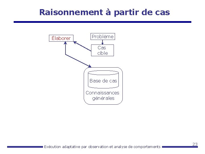 Raisonnement à partir de cas Élaborer Problème Cas cible Base de cas Connaissances générales