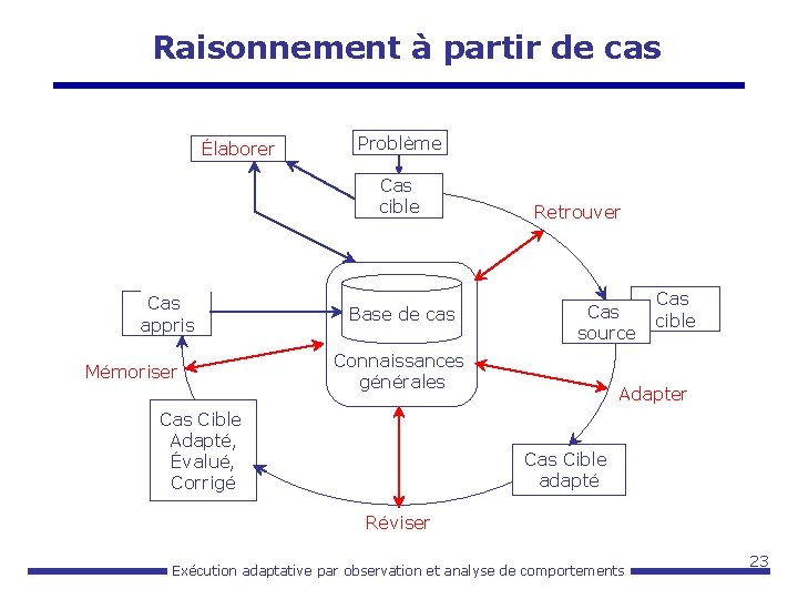 Raisonnement à partir de cas Élaborer Problème Cas cible Cas appris Mémoriser Base de