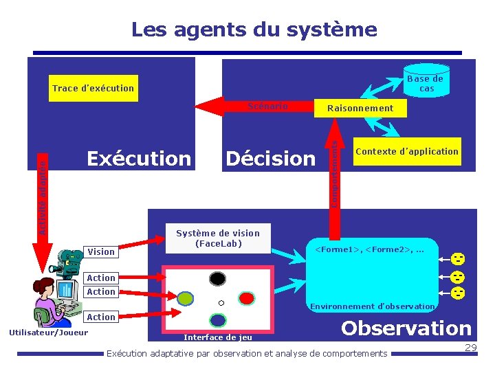 Les agents du système Base de cas Trace d’exécution Exécution Vision Raisonnement Décision Système