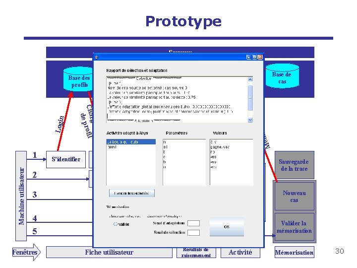 Prototype Serveur Raisonnement Machine utilisateur 1 2 S’identifier Profil Définir les objectifs 3 Définir