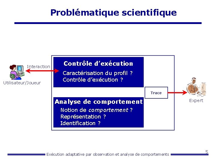 Problématique scientifique Interaction Utilisateur/Joueur Contrôle d’exécution Caractérisation du profil ? Contrôle d’exécution ? Trace