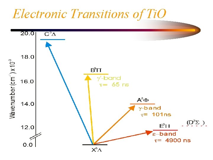 Electronic Transitions of Ti. O 