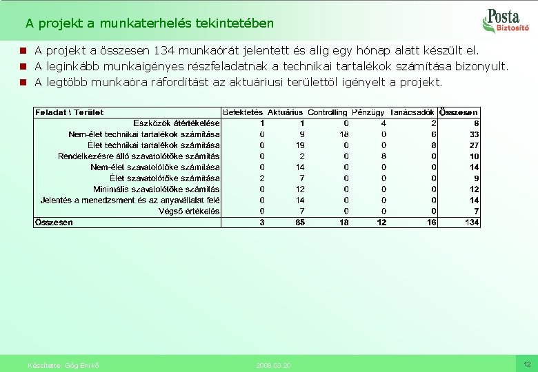 A projekt a munkaterhelés tekintetében n A projekt a összesen 134 munkaórát jelentett és