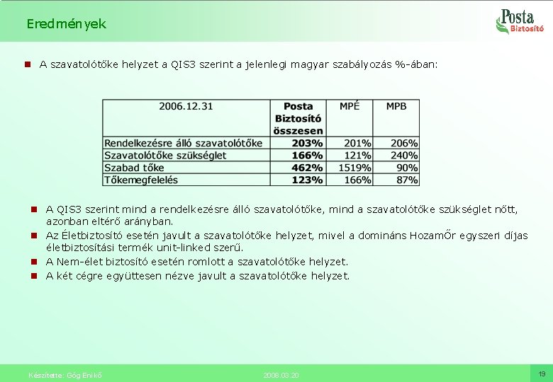 Eredmények n A szavatolótőke helyzet a QIS 3 szerint a jelenlegi magyar szabályozás %-ában: