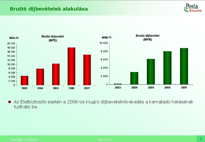 Bruttó díjbevételek alakulása n Az Életbiztosító esetén a 2006 -os kiugró díjbevételnövekedés a kamatadó