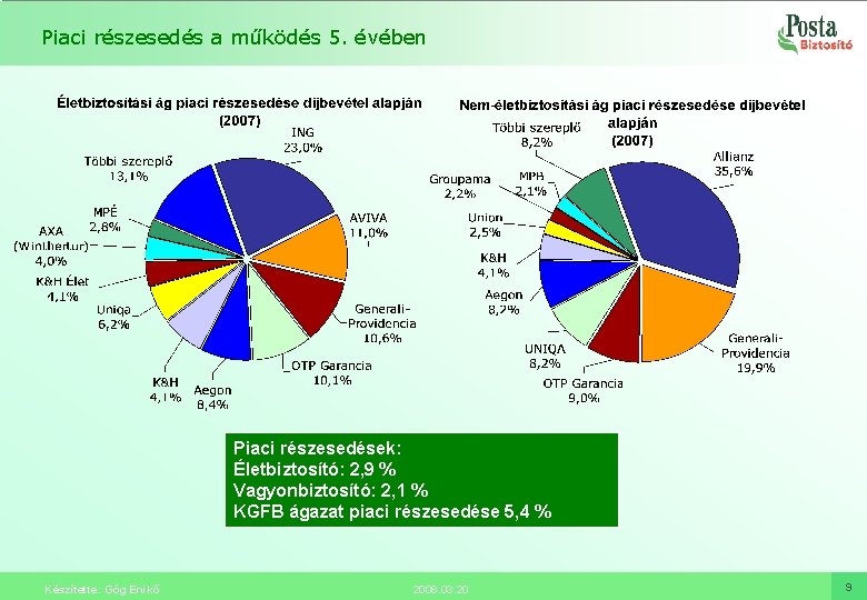 Piaci részesedés a működés 5. évében Piaci részesedések: Életbiztosító: 2, 9 % Vagyonbiztosító: 2,