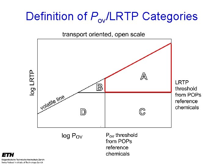 Definition of Pov/LRTP Categories 