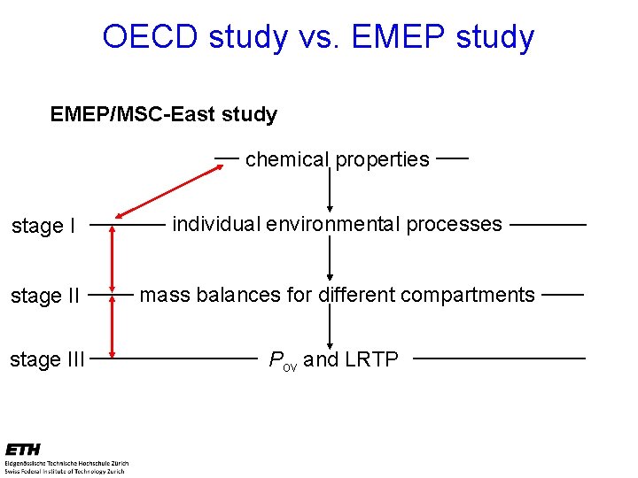 OECD study vs. EMEP study EMEP/MSC-East study chemical properties stage I individual environmental processes
