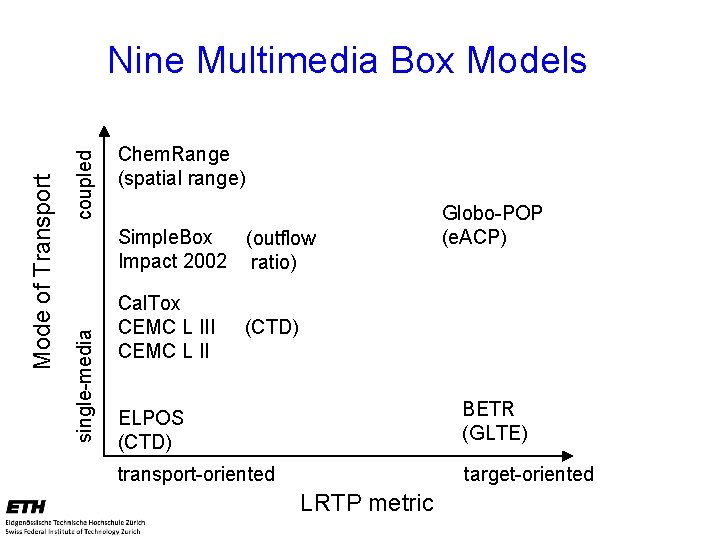 coupled Chem. Range (spatial range) Simple. Box (outflow Impact 2002 ratio) single-media Mode of