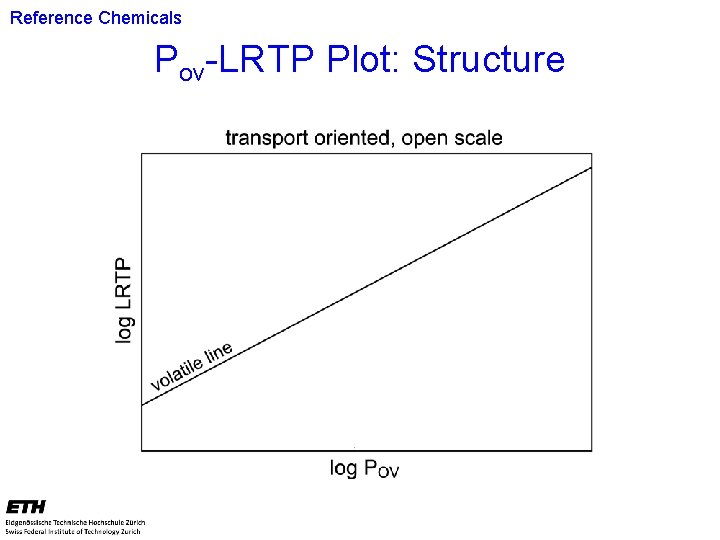 Reference Chemicals Pov-LRTP Plot: Structure 