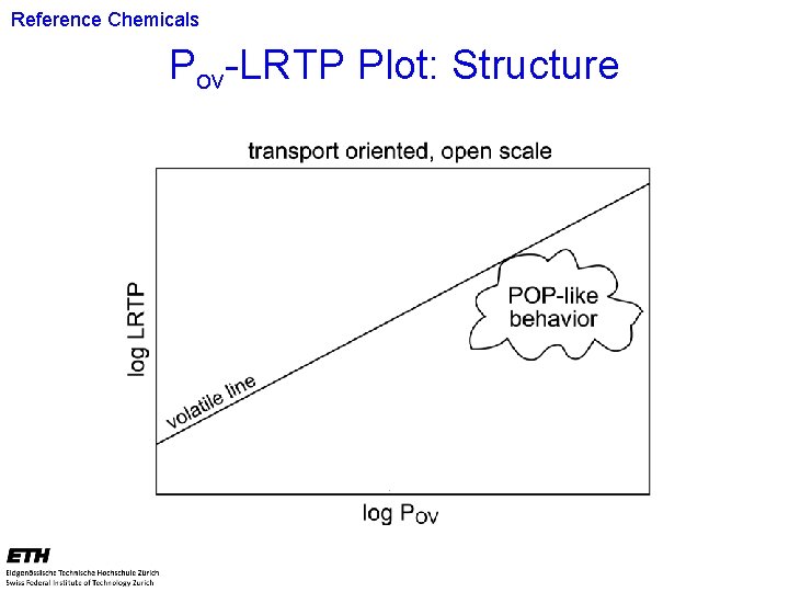 Reference Chemicals Pov-LRTP Plot: Structure 