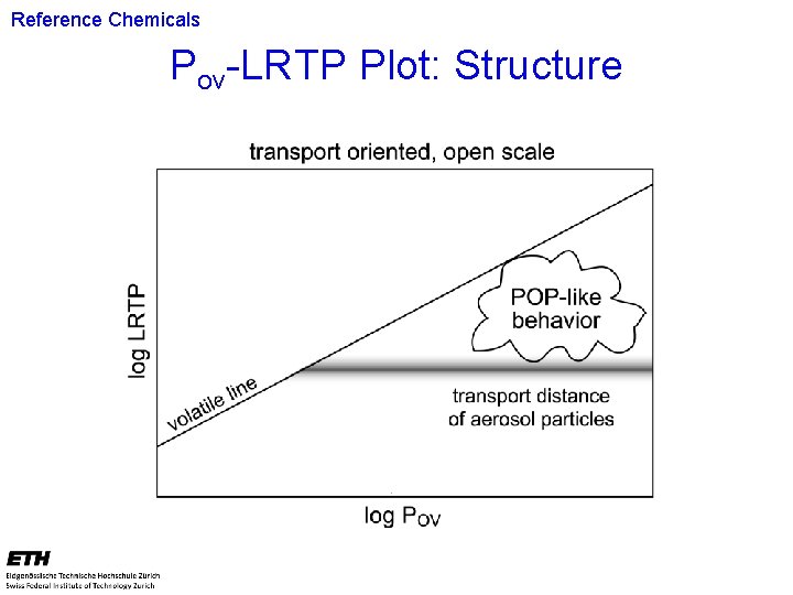 Reference Chemicals Pov-LRTP Plot: Structure 