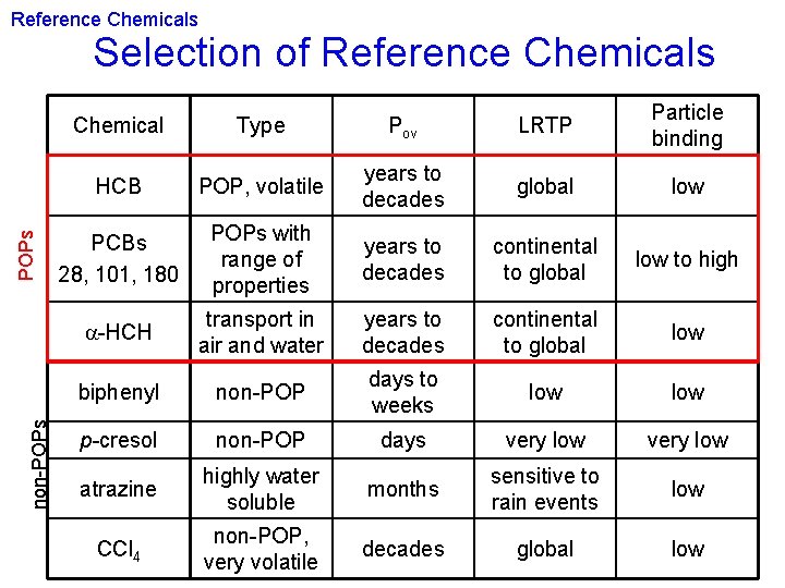 Reference Chemicals non-POPs Selection of Reference Chemicals Chemical Type Pov LRTP Particle binding HCB