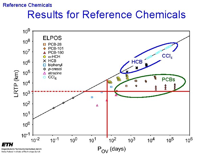 Reference Chemicals Results for Reference Chemicals HCB CCl 4 PCBs 